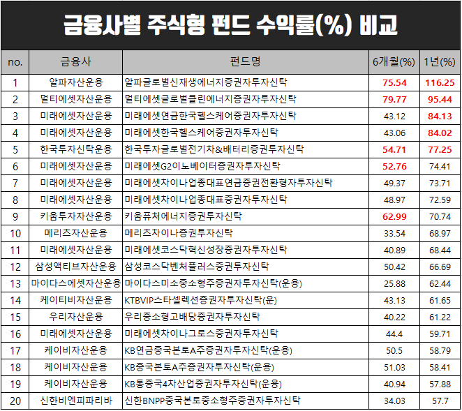 주식형 펀드 수익률 비교(미래에셋,메리츠,KB자산운용 등)