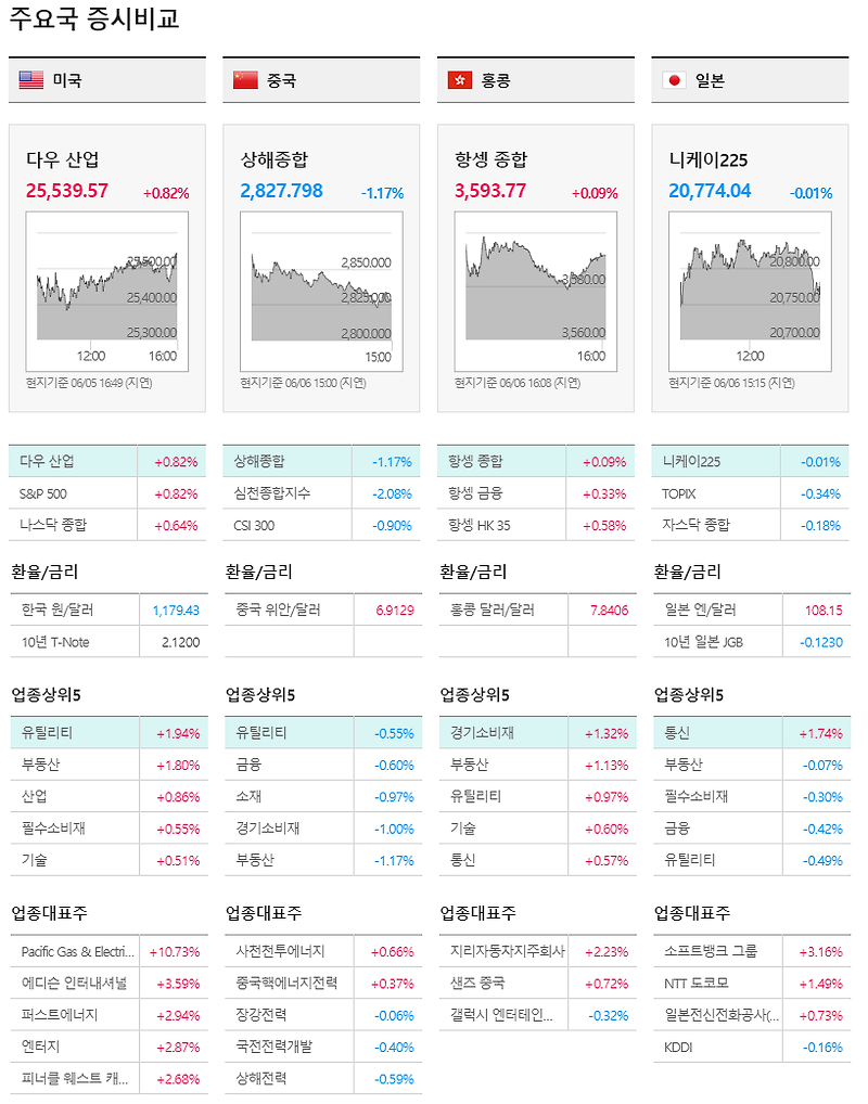 19년06월06일 증시비교