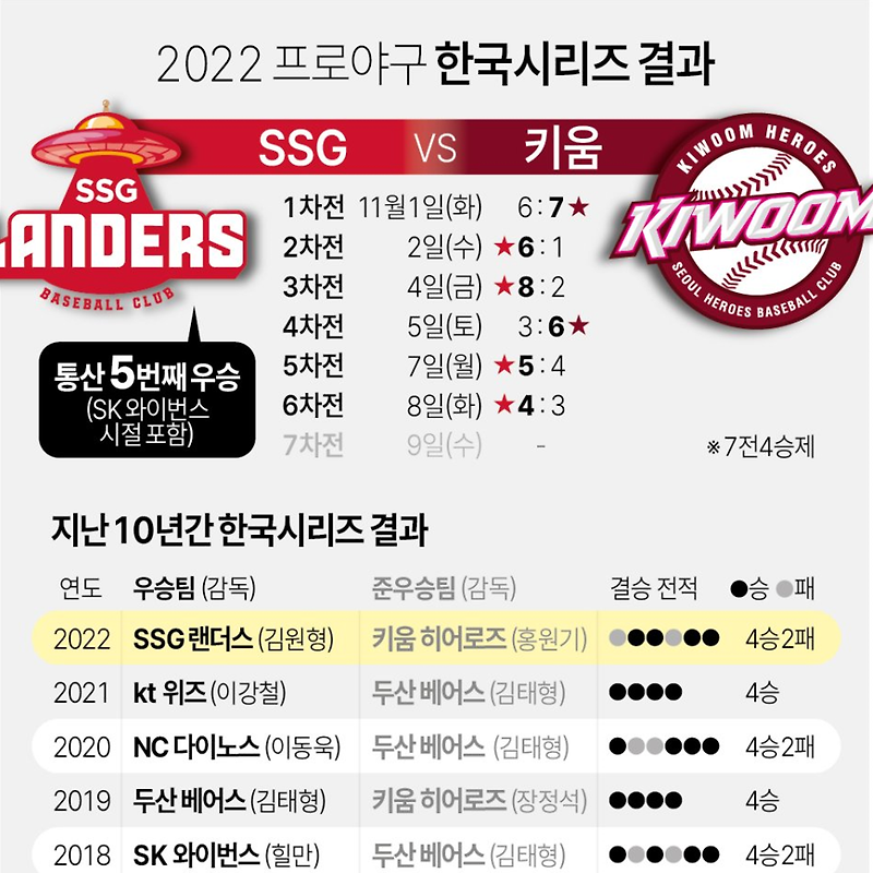 [2022 프로야구] 한국시리즈 결과 | 'SSG 랜더스' 창단 2년 만에 우승