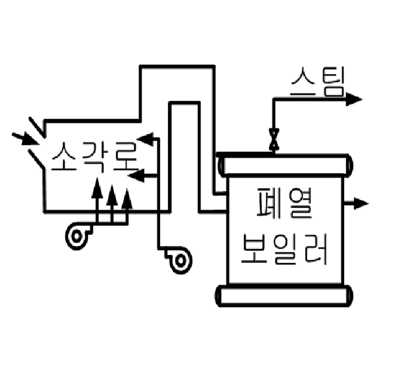 폐열 보일러 설비의 특징