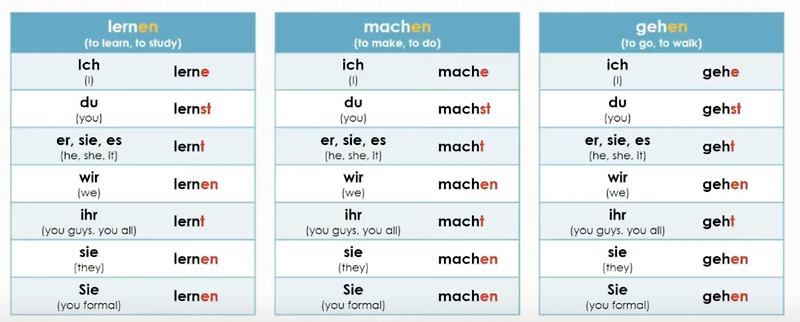 A1.3 독일어 주어별 일반동사 형태 A1