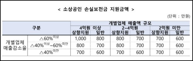 상향지원 업종 50개 업종 - 소상공인 손실보전금