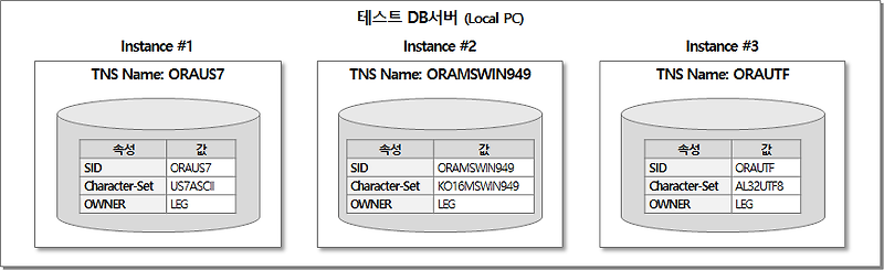 Oracle Character Set 변환(2): 3.Client 환경 구성(1)