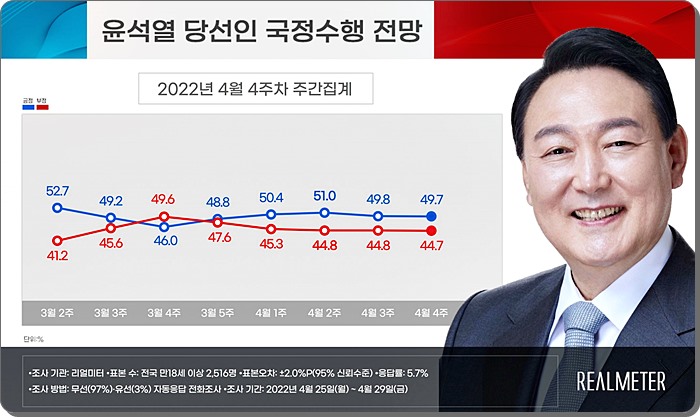 윤석열 대통령 지지율 (국정수행전망) 정당지지율 리얼미터 여론조사