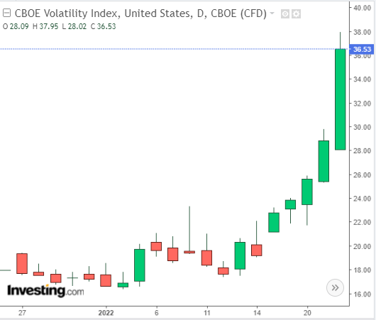 VIX가 급등하는 가운데 달러와 금이 존재감을 보여주는 듯 합니다.