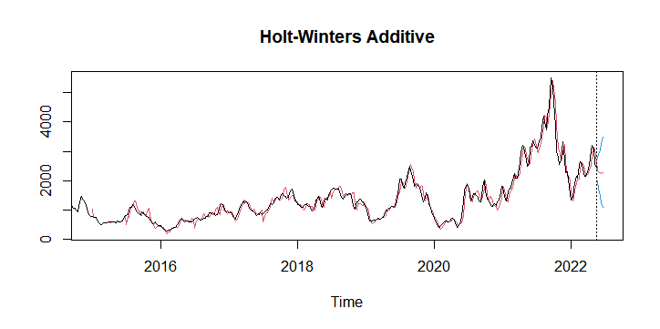 BDI Prediction Using Holt-Winters Additive Exponential Smoothing