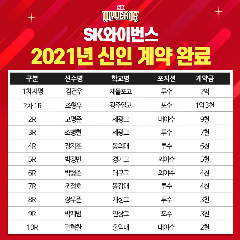 SK 와이번스, 2021 신인 선수 11명과 계약 완료