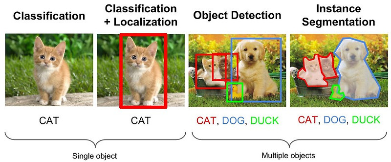 딥러닝 객체 검출 용어 정리 Deep learning Object detection terminology