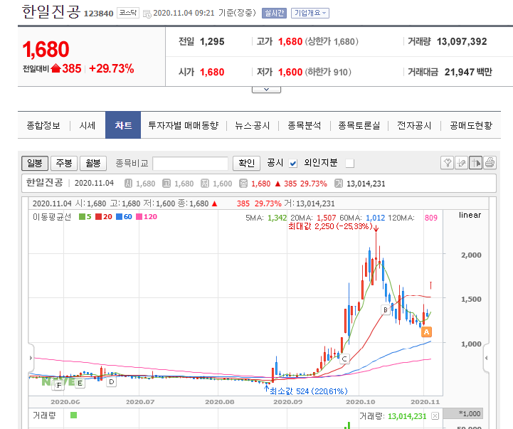 [급등주] 한일진공. 소프트캠프. 소리바다. 미 대선.