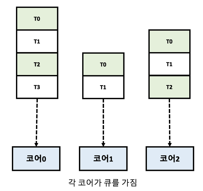 [운영체제] 다중 처리기에서의 CPU 스케줄링