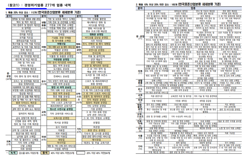 서울시 경영위기지원금 경영위기업종 리스트