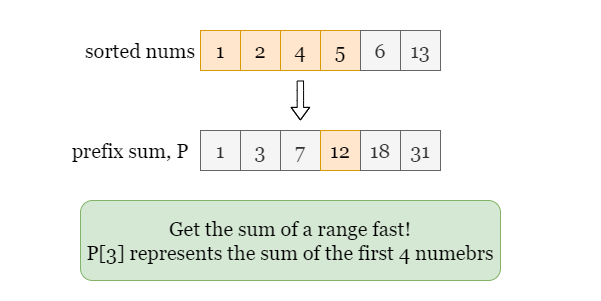 Leetcode 2389. Longest Subsequence with Limited Sum (Binary Search, Prefix Sum)