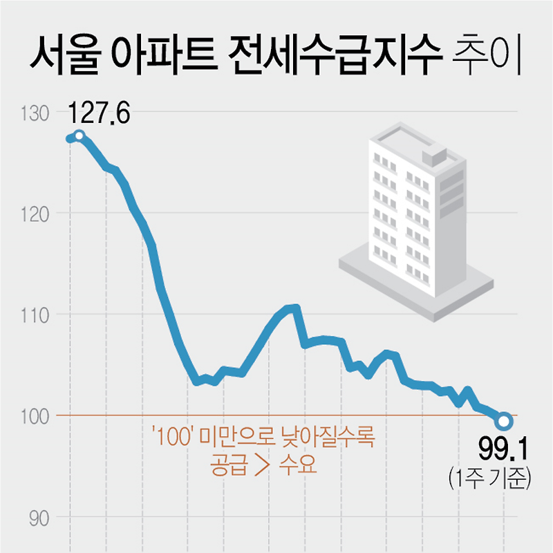 12월 첫째주 아파트 전세수급지수 | 서울 99.1%·수도권 100%·전국 101.4% (한국부동산원)