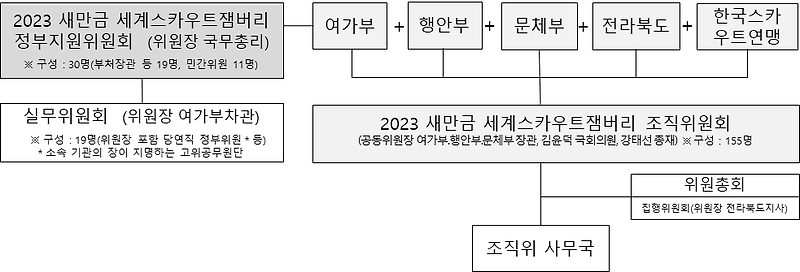 세계잼버리대회 준비상황 현장점검(전북 부안)