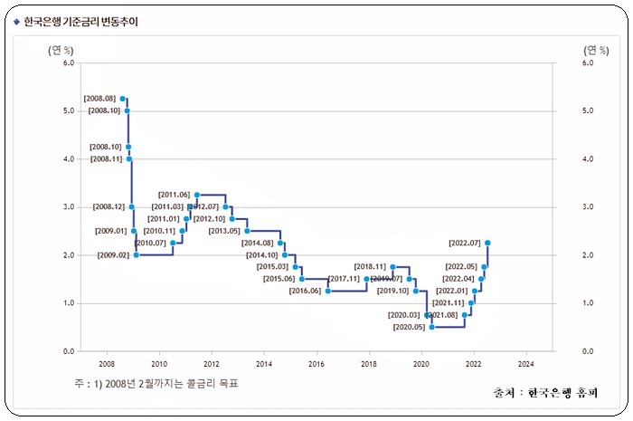 한국은행 기준금리(2.25%) 인상으로 임차 보증금 월세 환산비율(변환율)은 어떻게 달라질까?
