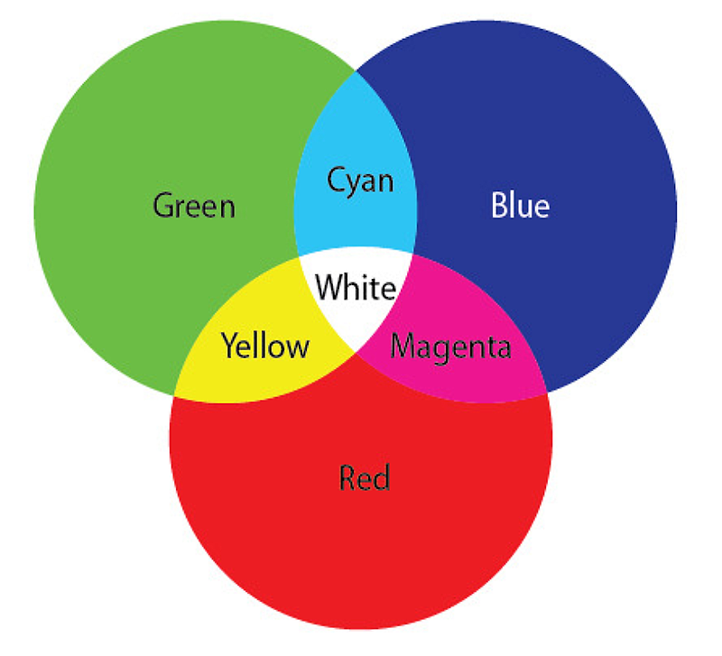 색 이론 - 색 모형과 색온도CIE