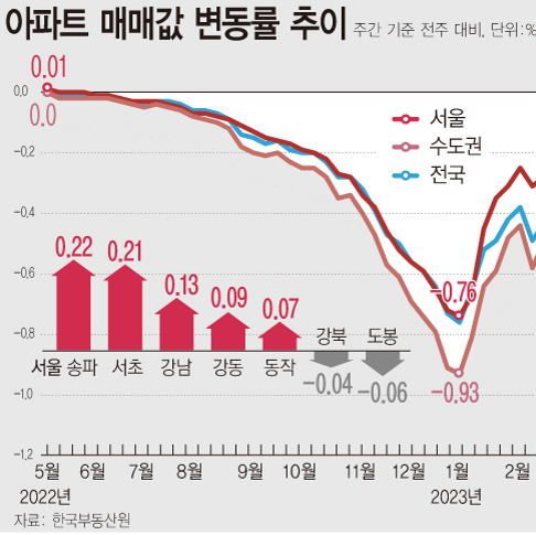 05월 마지막주 아파트 가격 동향 | 서울 0.04%·수도권 -0.01%·전국 -0.04% (한국부동산원 매매가격지수)