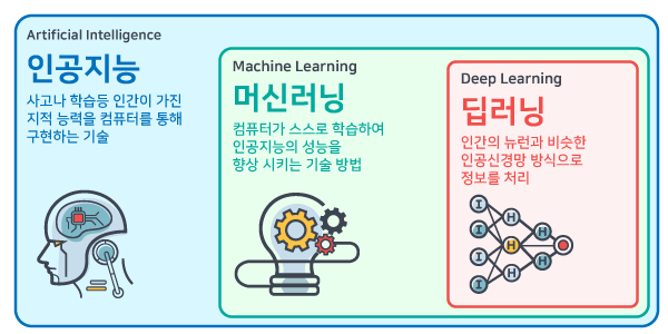 머신 러닝(Machine Learning) + 딥러닝(Deep Learning)의 개념과 이해 + 차이점