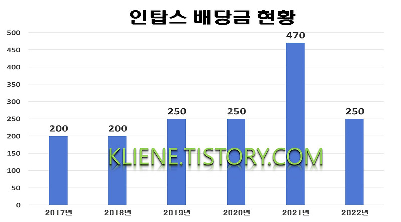 인탑스 배당금(2022년 배당금)