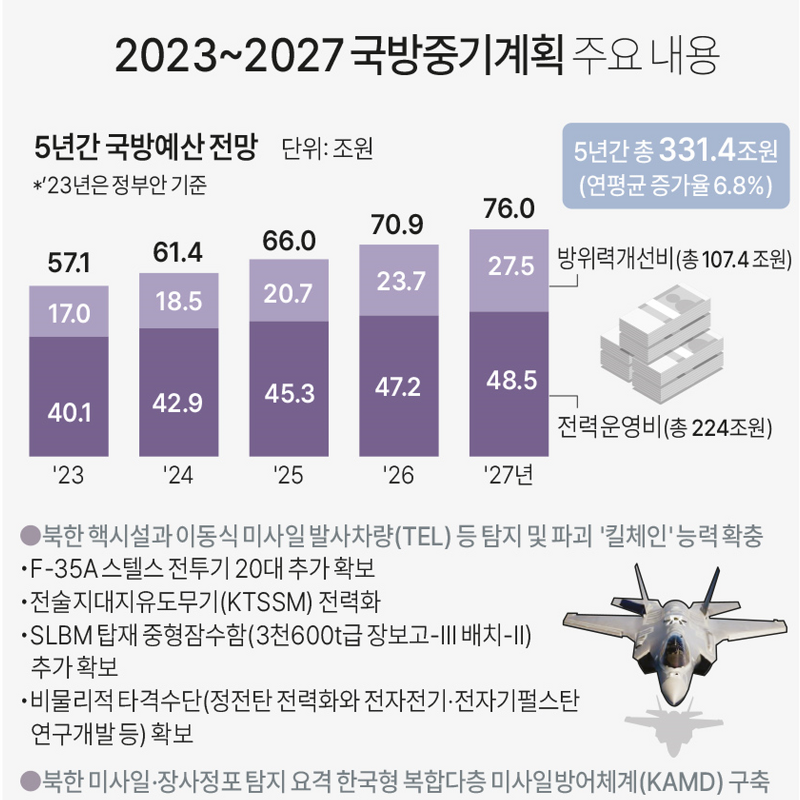 2023~2027 국방중기계획 | 5년간 국방비 331조 투입, 무인기 확충·KTSSM 전력화 등
