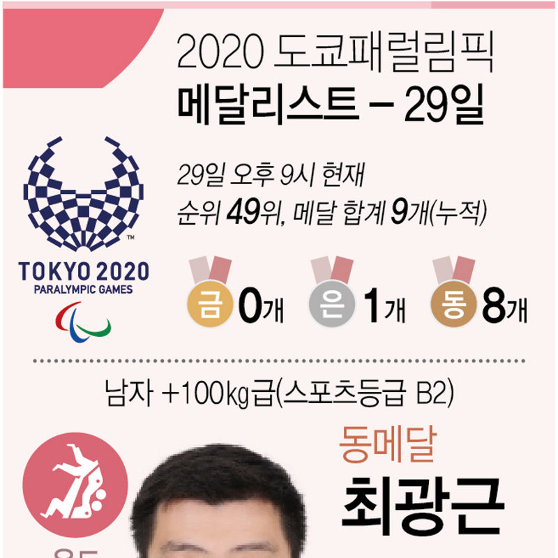[2020 도쿄 패럴림픽] 29일 한국 대표팀 경기 결과