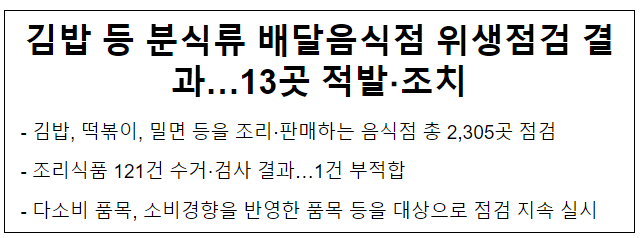 김밥 등 분식류 배달음식점 위생점검 결과…13곳 적발·조치