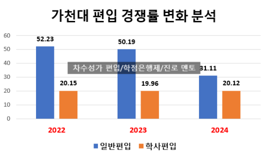 가천대 편입 경쟁률 2024년 역대급 하락!