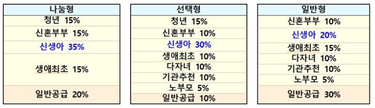 2세이하 자녀 가구 신생아 특별공급 신설…연 7만 가구 공급