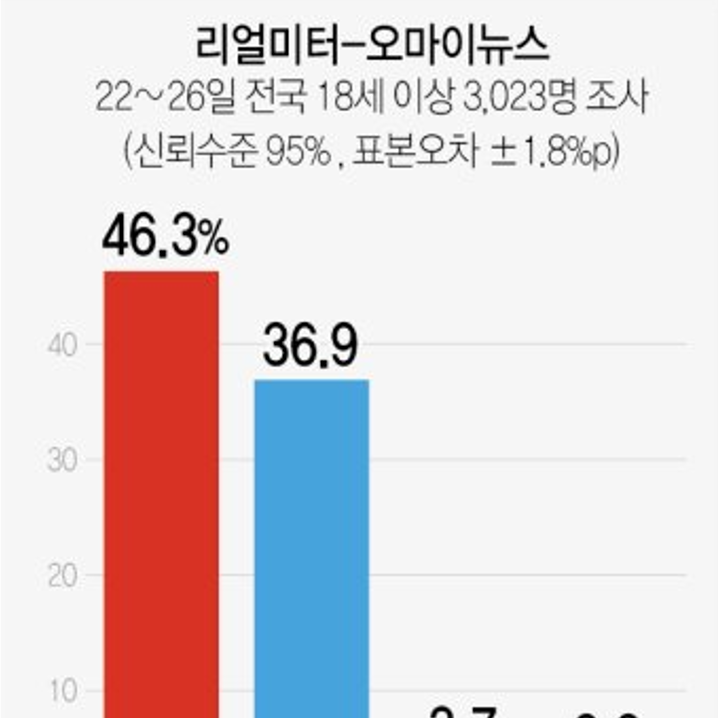 11월 22~26일 대선후보 4자대결 지지율: 윤석열 46.3%·이재명 36.9%·안철수 3.7%·심상정 3.3% (리얼미터, 오마이뉴스 의뢰)