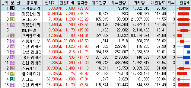 8월18일 코스피/코스닥 상한가 포함 상승률 상위 종목 TOP 50