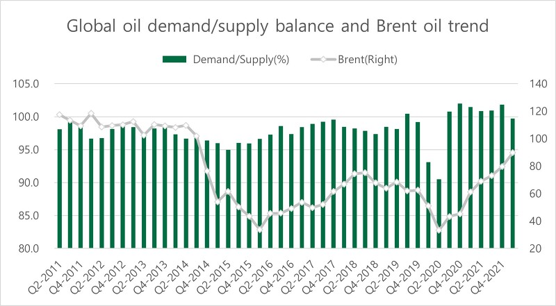 International Oil price (Brent) (‘22/3M)