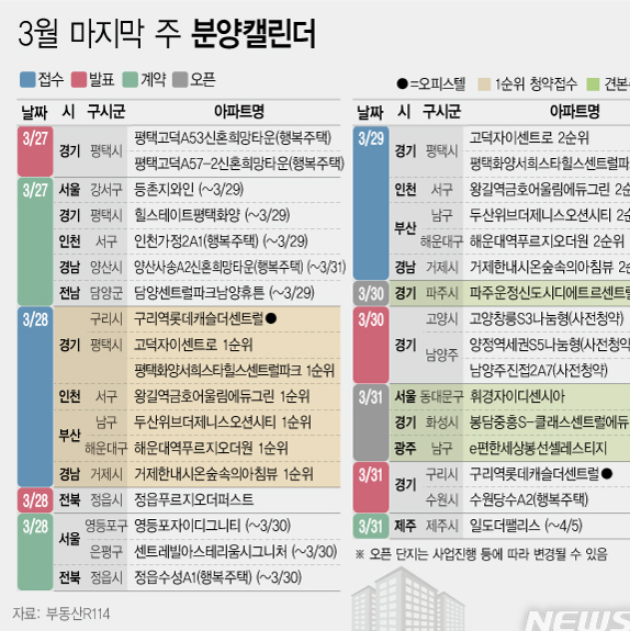 03월 마지막주 전국 분양·청약 접수 일정 (부동산114)