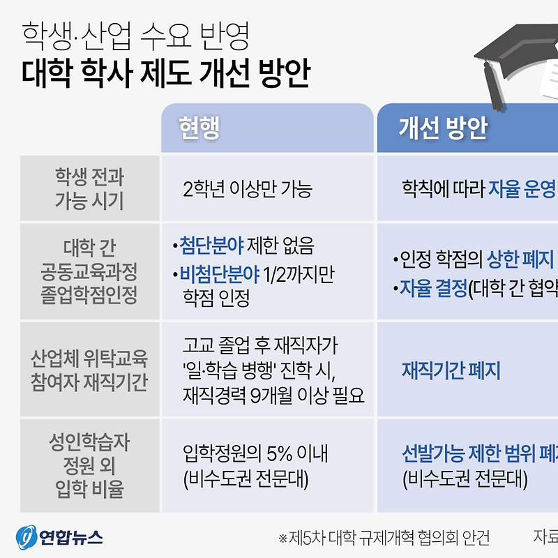 학생·산업 수요 반영 '대학 학사 제도' 개선 방안