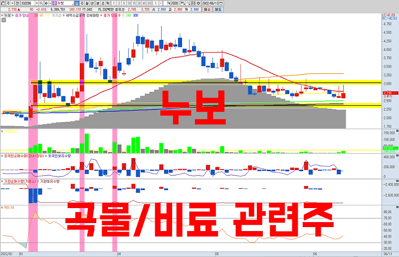 비료 관련주 누보 주가 전망 | 세계 최초 발포확산성 비료 개발 ( 곡물 관련주 , 스마트팜 , 인플레이션 )