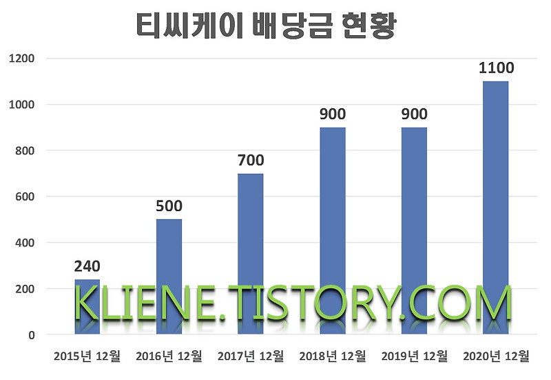 티씨케이 배당금(2020년 배당금)