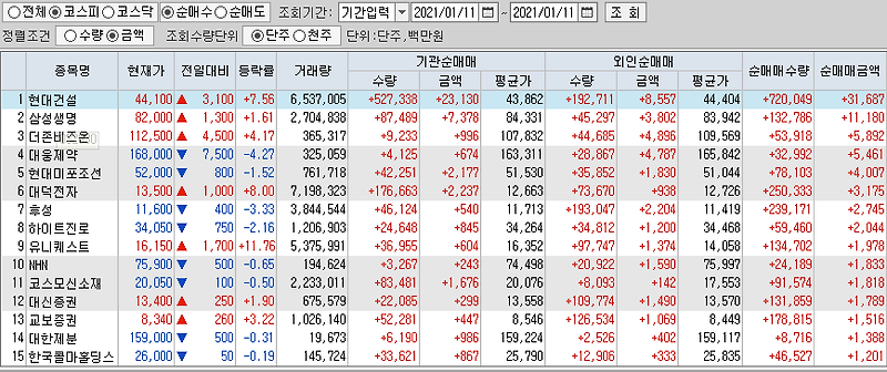 1월11일 코스피 코스닥 외국인 기관 동시 순매수 순매도 상위 종목 TOP 100