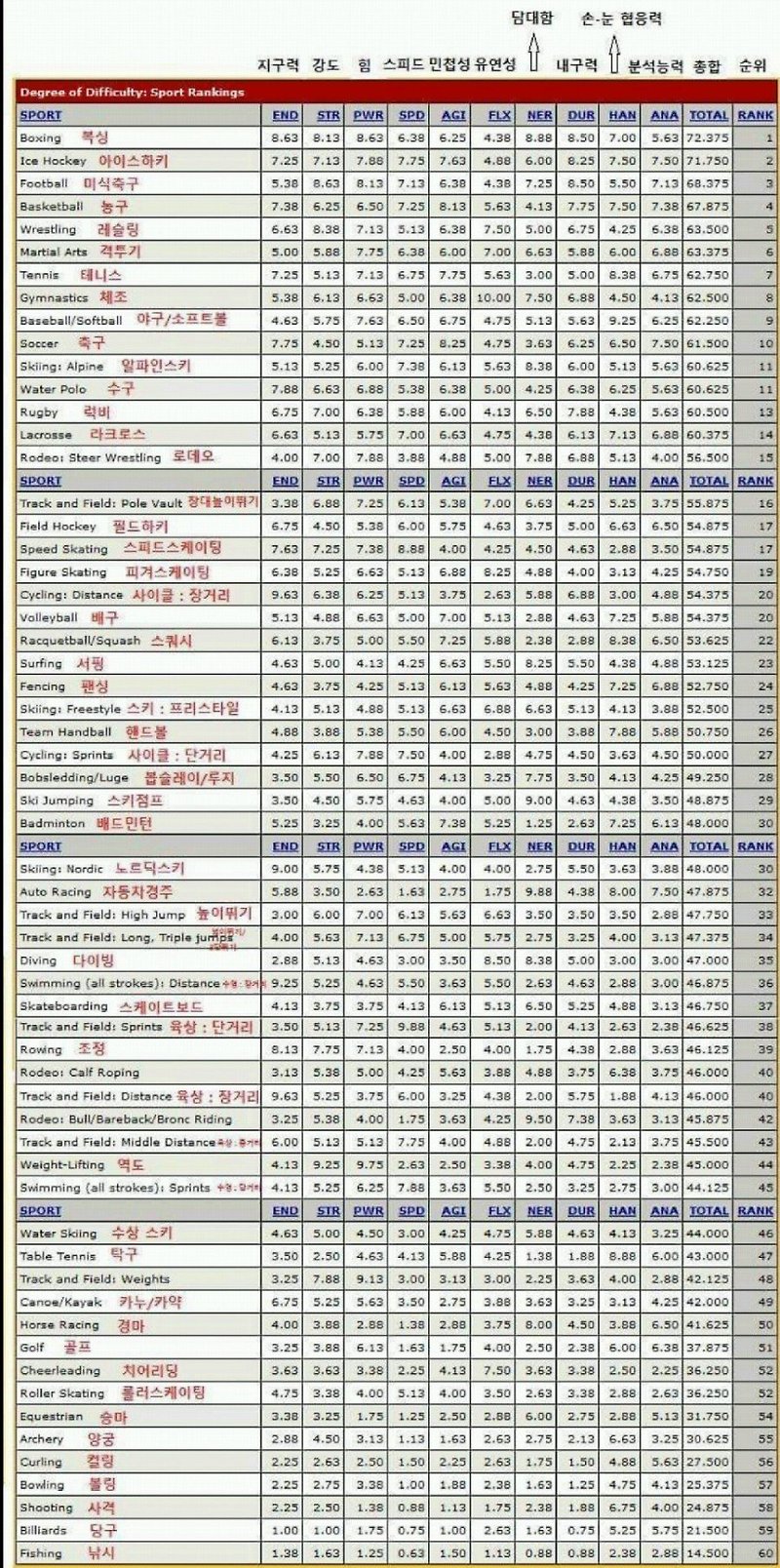 빡센 스포츠 순위