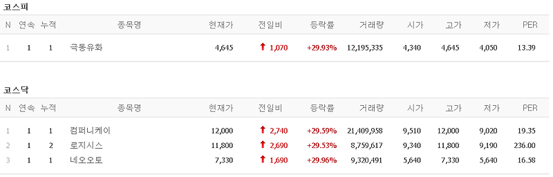 멜리에주식) 3월 16일 상한가 (극동유화/컴퍼니케이/로지시스/네오오토)