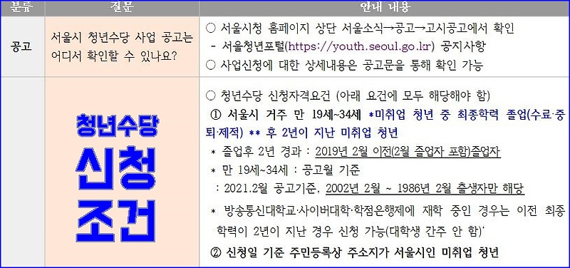 서울시 청년수당 50만원 지원자격 신청방법 (+총정리)