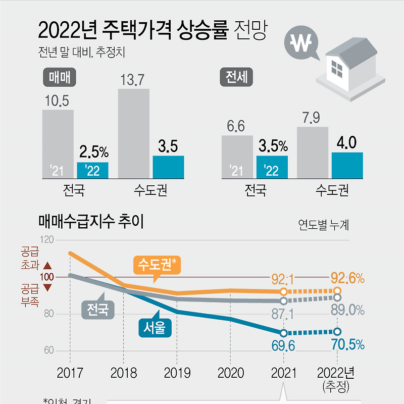 2022년 주택가격 상승률 전망 | 매매수급지수 서울 70.5%·수도권 92.6%·전국 89% (주택산업연구원)