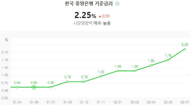 한국은행 기준금리 0.5%p 인상(2022년 7월 13일)