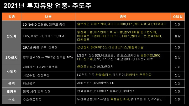 주식정보) 2021 유망주, 주도주/ 2차전지, 신소재, k-콘텐츠. 드라마