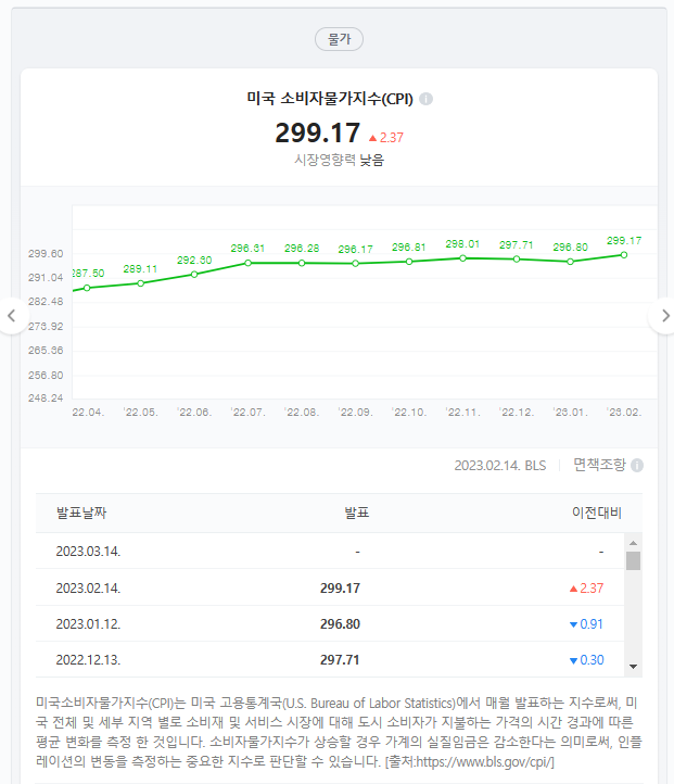 미국 소비자물가지수 뜻 CPI 발표시간