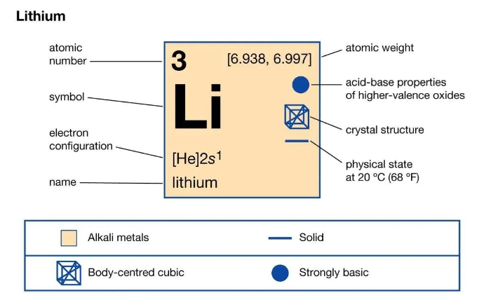 리튬이란? – 속성 및 용도