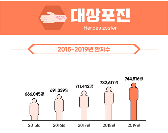 대상포진 증상 과 진단, 치료방법(갑자기 찾아온 통증이면 대상포진 의심해야)