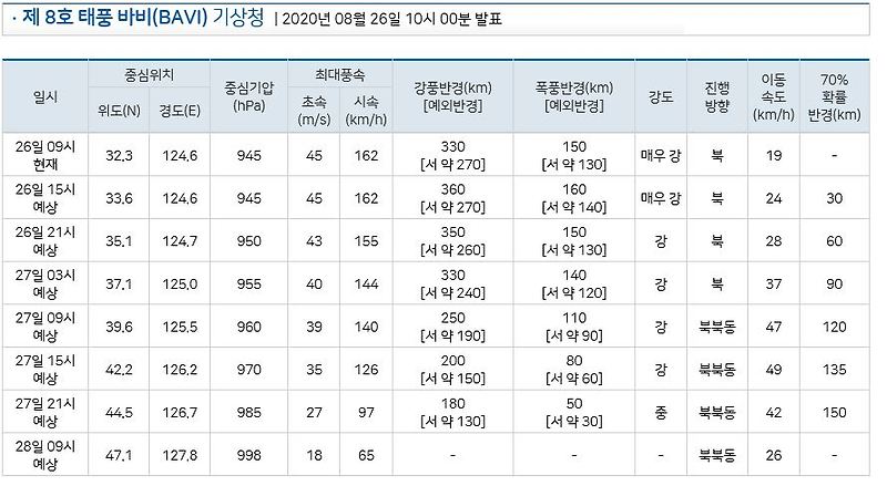 태풍 바비 경로 위치 및 태풍 발생시 행동요령