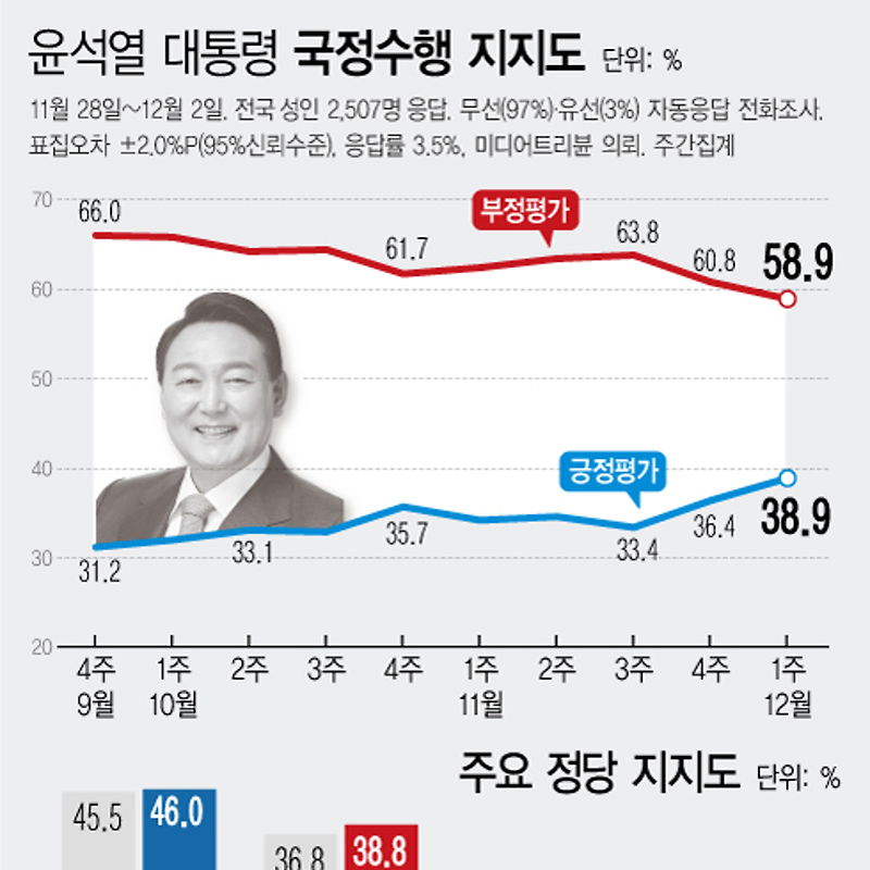 [여론조사] 윤석열 대통령 국정수행평가  | 긍정 38.9%·부정 58.9% (11월28일~12월02일, 리얼미터)