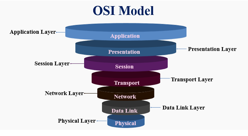 [네트워크] OSI 7계층의 역사, 개념, 각 계층별 기능 정리