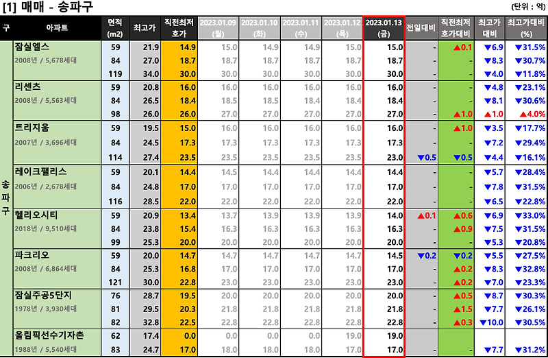 [2023-01-13 금요일] 서울/경기 주요단지 네이버 최저 호가