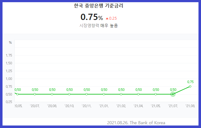 한국은행 8월 기준금리 인상, 중앙은행 기준금리비교